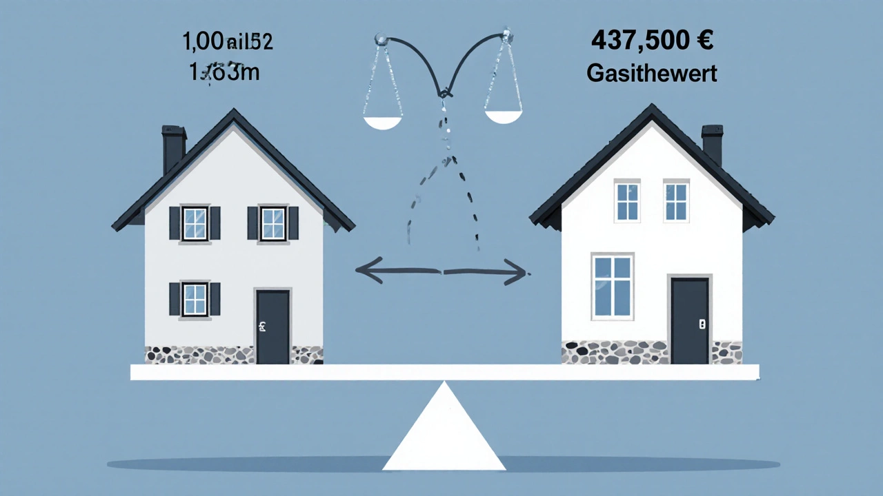Aufgesplittete Darstellung eines Grundstücks mit altem Haus und modernem Passivhaus, mit Gewichtsskala für Boden- und Gebäudewert.